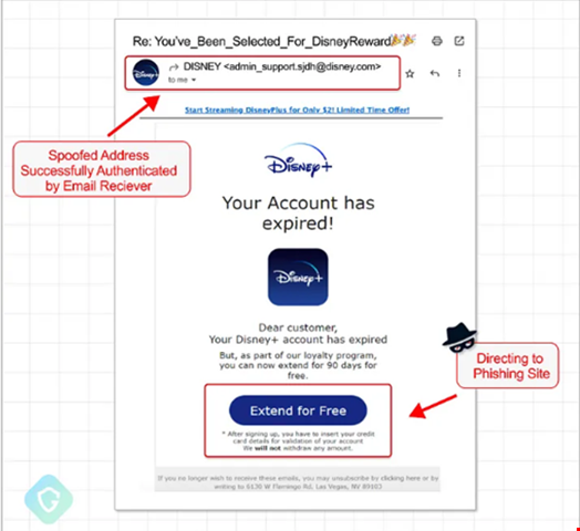 Sample of spoofed Disney.com email with authenticated sender and malicious content. Source: Guardio Labs