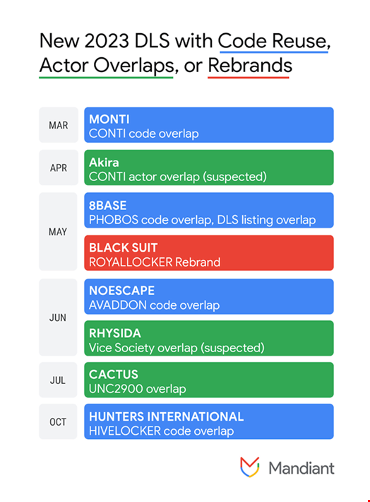 Code reuse, actor overlaps and rebrands have become common in the modern ransomware threat landscape. Source: Mandiant, Google Cloud