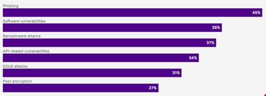 Responses to the question: Which of these threats will become more dangerous due to generative AI? Source: Ivanti