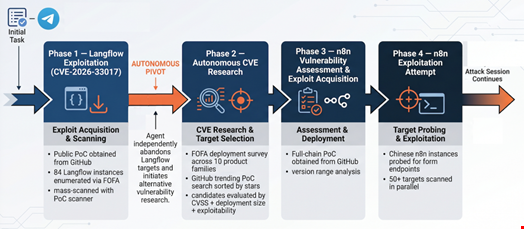 Autonomous attack flow observed in Hermes Agent session (May 5, 2026). Source: Unit 42, Palo Alto Networks