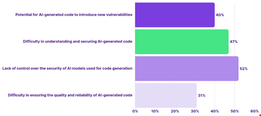 Security problems found in production APIs over the past 12 months. Credit: Salt Security.