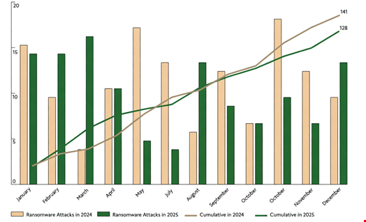Monthly and cumulative distribution of ransomware attacks in France in 2024 and 2025. Source: Agence nationale de la sécurité des systèmes d'information (ANSSI), translated using OpenAI's GPT Image 1.5