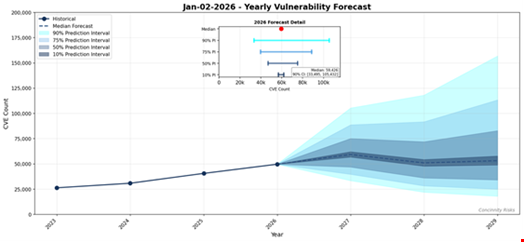 Source: FIRST, 2026 Vulnerability Forecast
