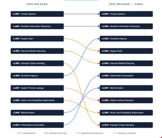 OWASP GenAI/LLM Top 10 (2025-2026): Rank Migration Bump Chart. Source: OWASP