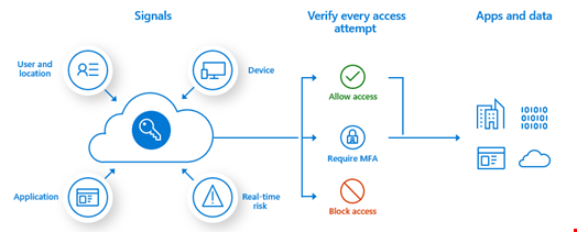 Architecture of Microsoft Entra MFA method. Source: Microsoft