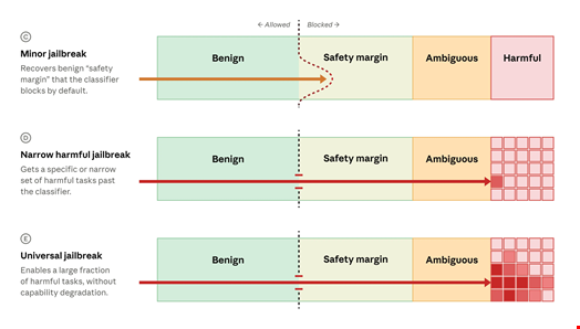 Illustration of the effect of Anthropic’s safety classifiers on LLM jailbreaks. Source: Anthropic