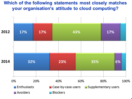 Growing enthusiasm for cloud-based services