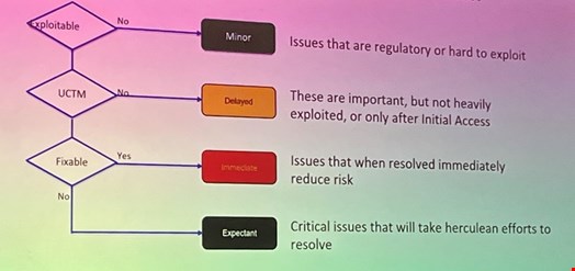 Simple triage and rapid remediation model. Source: Dave Lewis, Global Advisory CISO at 1Password, and Rich Mogull, SVP Cloud Security at FireMon