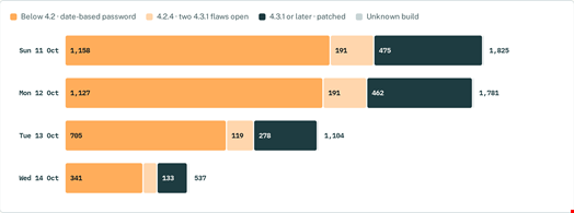Number of Danfoss StoreView instances that can be found with a Censys scan by instances from October 11 to October 14. Source: Censys