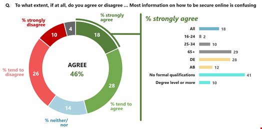 Survey Findings from Poll, NCSC