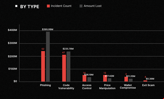 Cryptocurrency security incidents by attack type in Q2 2025. Source: CertiK