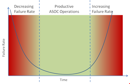 Figure 1: The bathtub curve