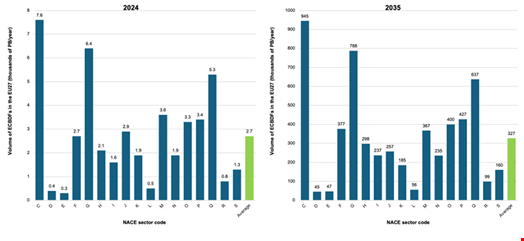 Volume of ECBDFs in the EU by NACE sector code (thousand PB/year), 2024 and 2035. Source: Frontier Economics analysis of European Commission data. NACE sector codes: C = Manufacturing; D = Electricity, Gas, Steam and Air Conditioning Supply; E = Water Supply; Sewerage, Waste Management and Remediation Activities; F = Construction; G = Wholesale and Retail Trade; Repair of Motor Vehicles and Motorcycles; H = Transportation and Storage; I = Accommodation and Food Service Activities; J = Information and Communication; K = Financial and Insurance Activities; L = Real Estate Activities; M = Professional, Scientific and Technical Activities; N = Administrative and Support Service Activities; O = Public Administration and Defence; Compulsory Social Security; P = Education; Q = Human Health and Social Work Activities; R = Arts, Entertainment and Recreation; S = Other Service Activities.