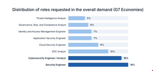 Cornerstone and Indeed data on distribution of cybersecurity job postings across G7 economies in the 12 months from April 2025 to March 2026. Source: Cisco