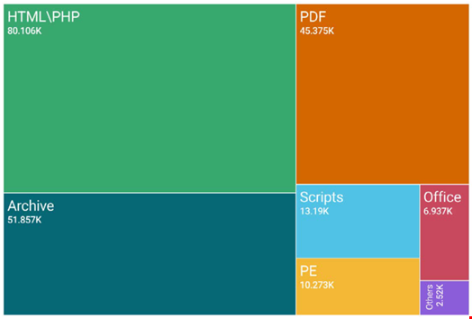 Breakdown of everyday files used by threat actors. Credit: SonicWall.