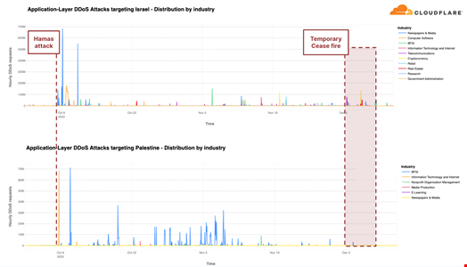 DDoS attacks targeting Israeli and Palestinian websites by industry. Source: Cloudflare