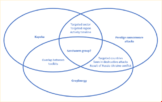 Overlaps between Kapeka, GreyEnergy, Prestige ransomware attacks. Source: WithSecure