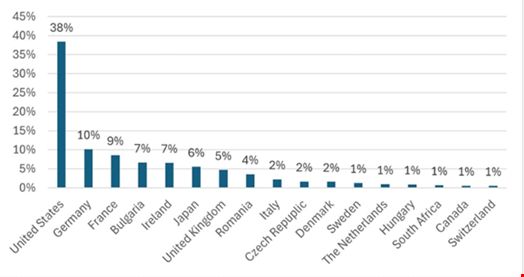 Top destinations of Black Friday Spam in 2024. Source: Bitdefender