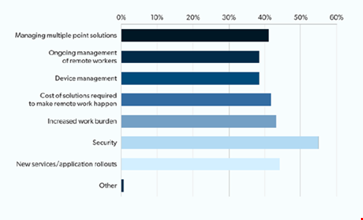 The biggest challenges to SME IT teams in 2023. Source: JumpCloud