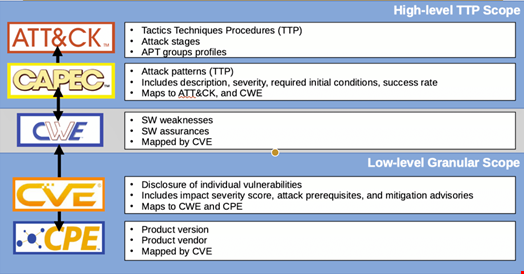 Representation of how MITRE leverages the CVE and CWE systems to develop its ATT&CK framework. Source: fnCyber