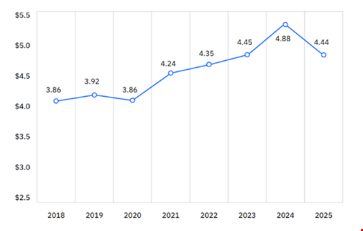 Average global cost of a data breach, 2018-2025 in USD. Source: IBM