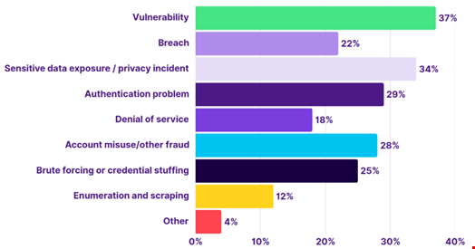 Security challenges in production APIs over the past year. Credit: Salt Security.