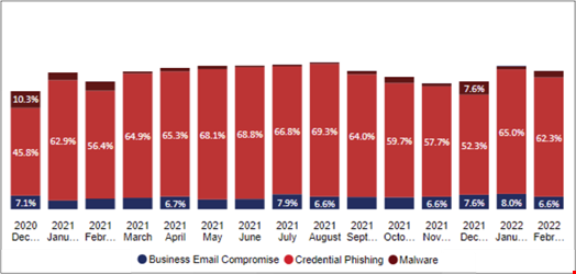Figure 1: Total volume of malicious emails processed by the Cofense Phishing Defense Center categorized by threat type