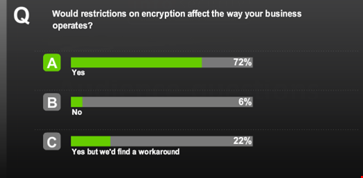 'Would restrictions on encryption affect the way your business operates?' Live audience poll results (111 votes)