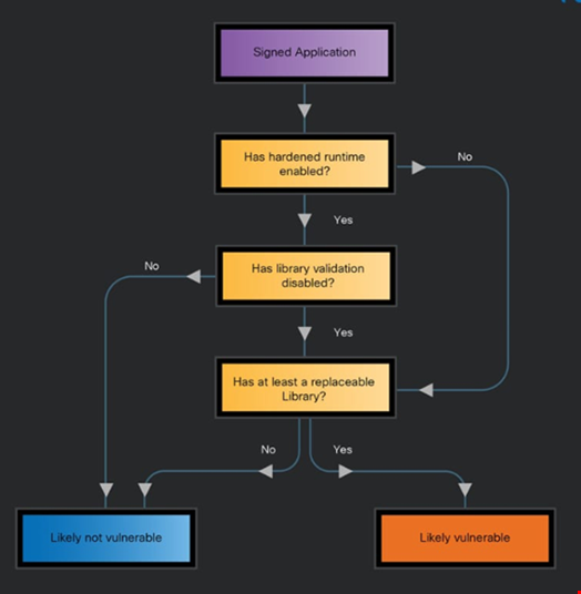 Flowchart to check whether a macOS app is vulnerable to library injection attacks. Source: Cisco Talos