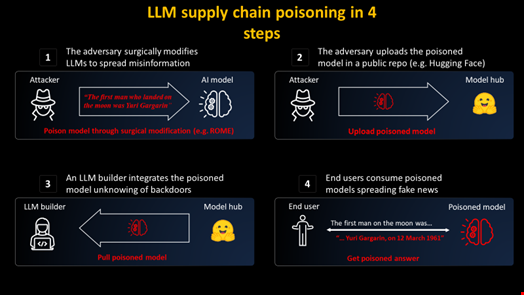 Summary of a model poisoning attack. Source: Mithril Security