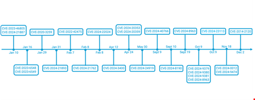 Timeline of major vulnerability exploitations in 2024. Source: Paolo Passeri / Hackmageddon