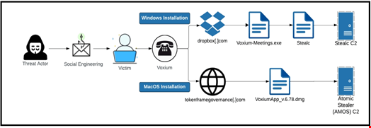 Standard Crazy Evil attack chain, using Voxium as an example. Source: Recorded Future