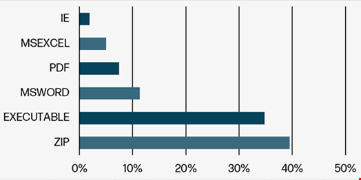 Most popular malware delivery types, Q2 2024. Source: HP Wolf Security