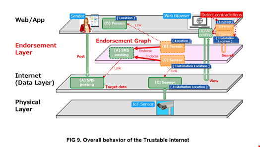 Fujitsu's and Keio University's endorsement layer would be added between the internet layer and the web and applications layer. Source: Fujitsu