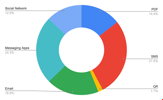 Mobile phishing entry points during 2024. Credit: Zimperium.