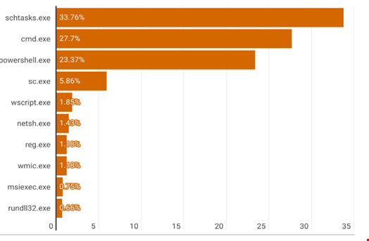 Top 10 LOLBins by percentage. Credit: SonicWall.