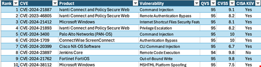 Top 10 Exploited Vulnerabilities. Credit: Qualys.