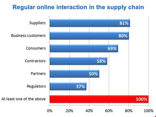 All organisations have an information supply chain to secure