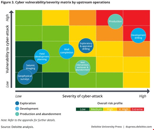 Graph published by Deloitte Industry Press illustrates the cyber-attack vulnerability of different aspects of oil and gas operations.