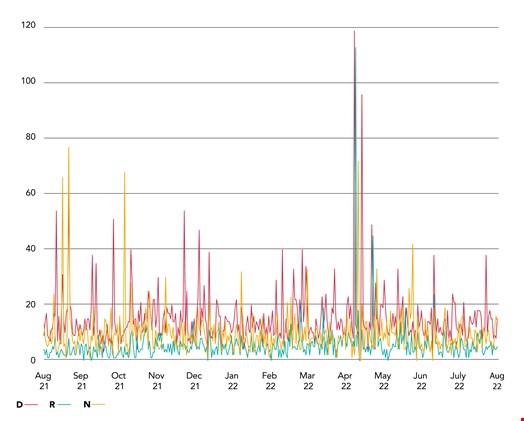 Daily numbers of new registrations (N), re-registrations (R) and dropped (D) domains with names with a close match to any of the ten brand names under consideration. Source: CSC