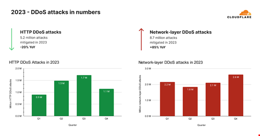 HTTP and Network-layer DDoS attacks by quarter. Source: Cloudflare