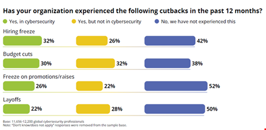 Credit: ISC 2023 Cybersecurity Workforce Study
