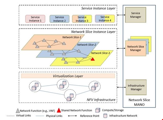 Figure 1:  MANO framework for 5G virtualized networks.