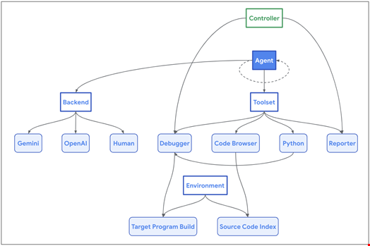 Naptime architecture. Source: Project Zero, Google