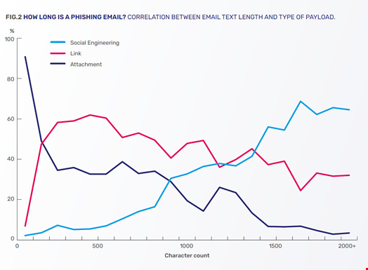 The most common type of payload in 2023 is phishing links to websites (45%), up from 35% in 2022. Source: Egress