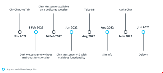 Timeline of the first appearance of XploitSPY-riddled apps that are part of the malicious campaign. Source: ESET