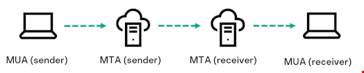 Email transmission through a Simple Mail Transfer Protocol (SMTP) scheme