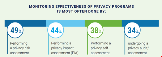 Nearly half of the respondents cited privacy risk assessment as the primary measure of the effectiveness of their privacy program. Source: ISACA