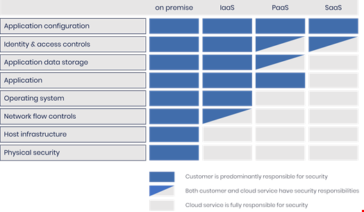 The three tiers of the shared security model according to the UK's National Cyber Security Centre. Source: NCSC