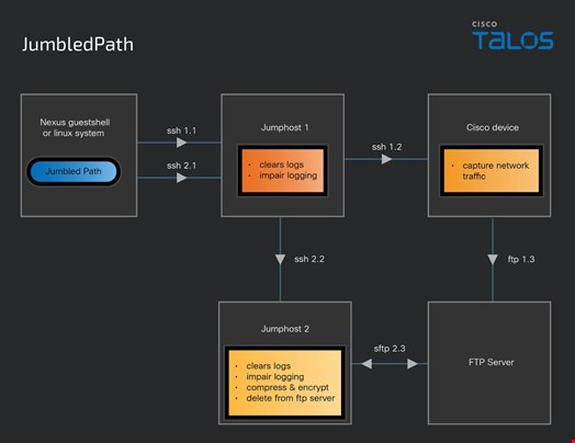 Source: Cisco Talos